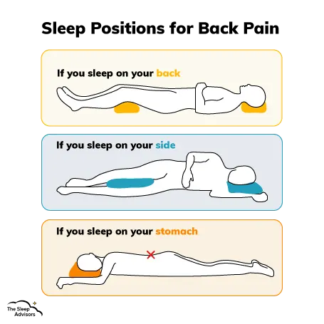 Illustrations des positions de sommeil et du mal de dos