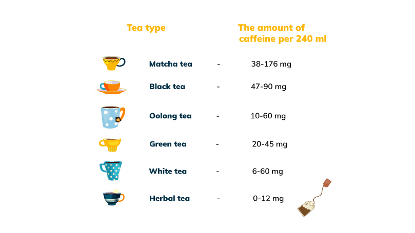 Image des quantités de caféine dans le thé.