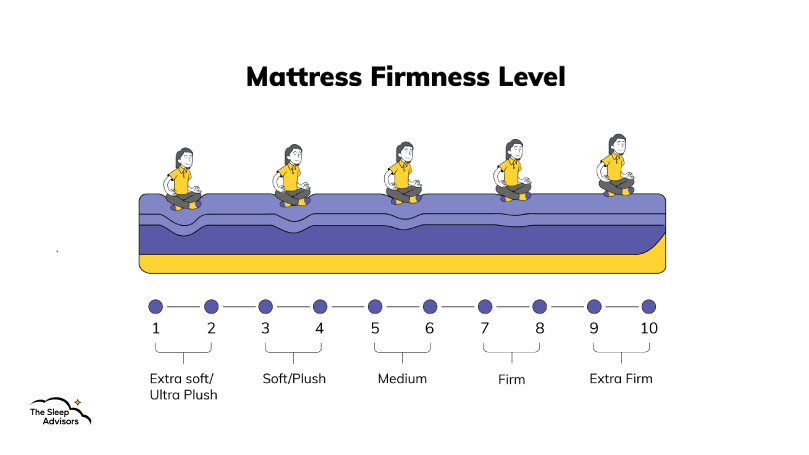 Une infographie montrant l'échelle de fermeté des matelas