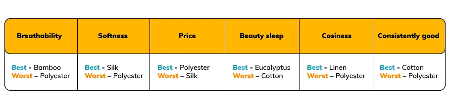 Un tableau personnalisé des meilleurs et des pires matériaux pour les draps de lit