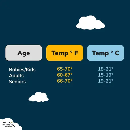 Illustration des températures idéales en fonction de l'âge