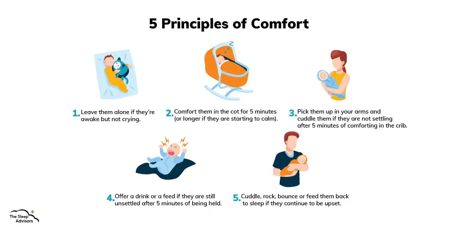 une illustration montrant les 5 principes de confort pour les bébés