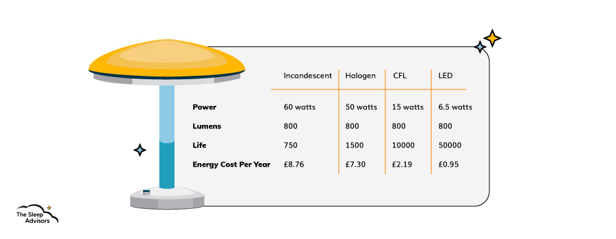 Une infographie présentant le coût énergétique de différentes lampes