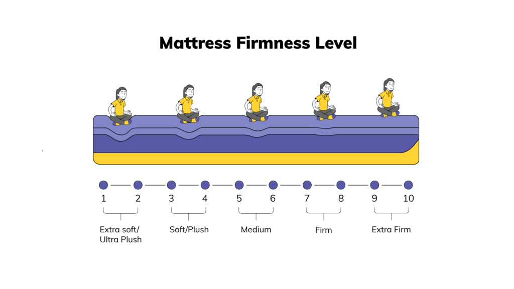 une infographie montrant les différents niveaux de fermeté d'un matelas